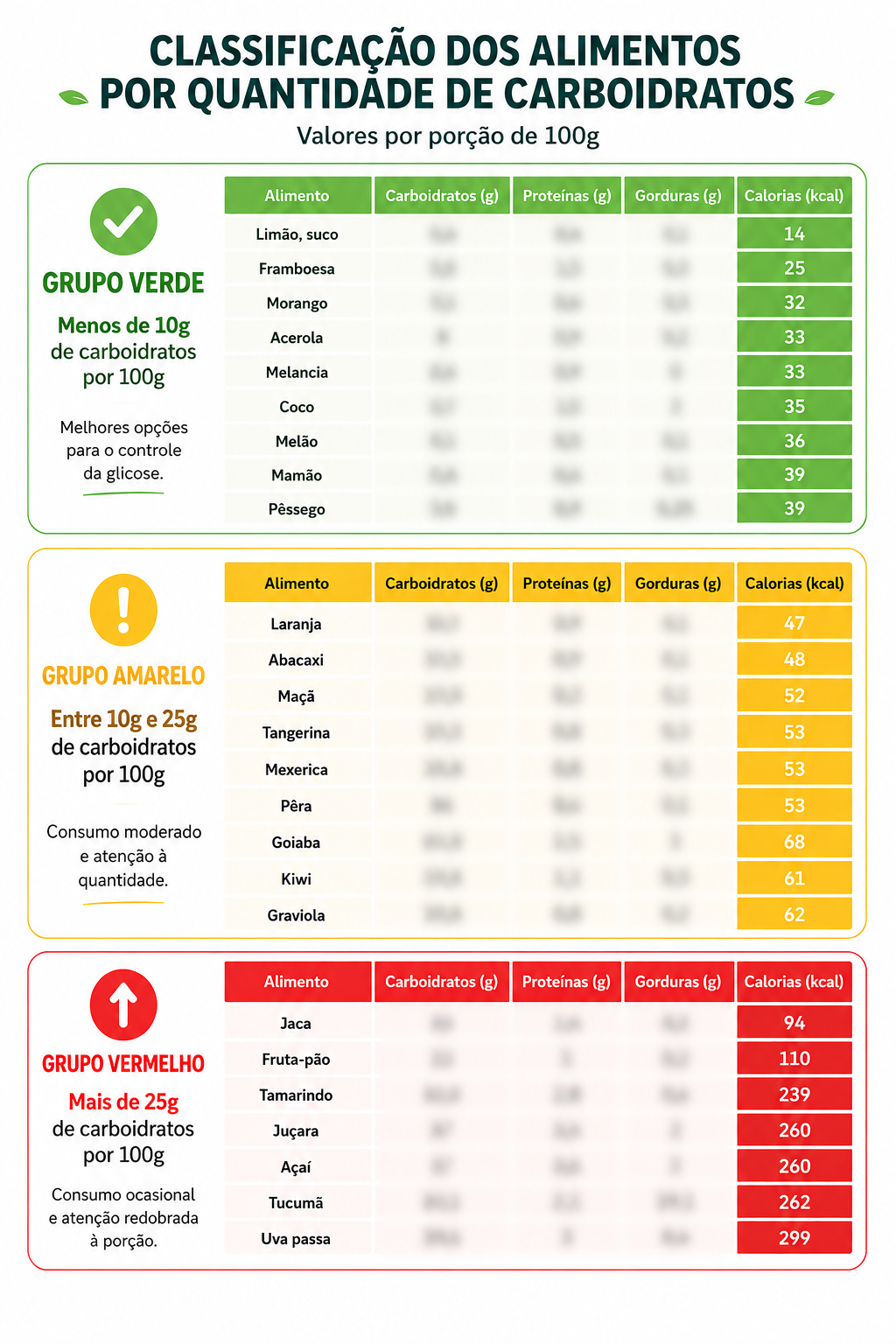 Alimentos classificados por carga glicêmica